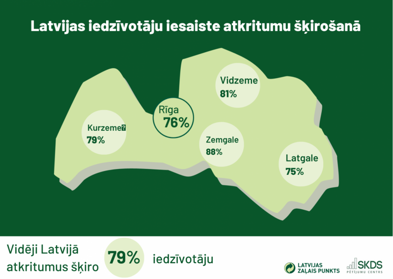 Atkritumus Latgalē šķiro 75 % iedzīvotāju