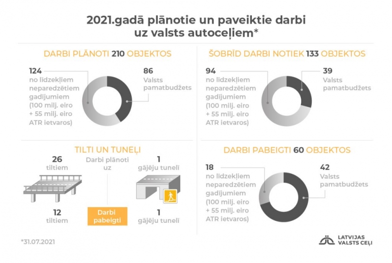 plānotie un paveiktie darbi