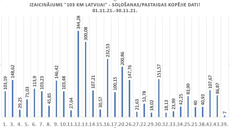 soļošana, pataiga dati