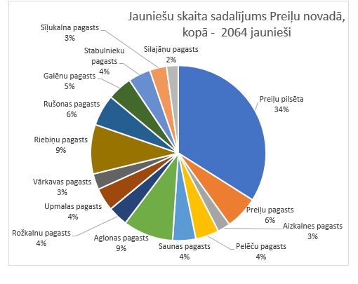 jauniešu skaita sadalījums