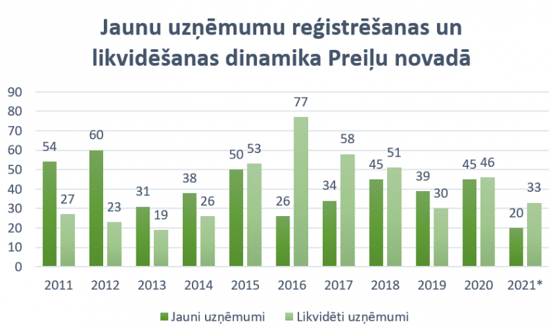 uzņēmumu reģistrēšanas dinamika