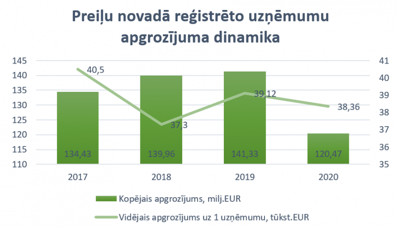 apgrozījuma dinamika