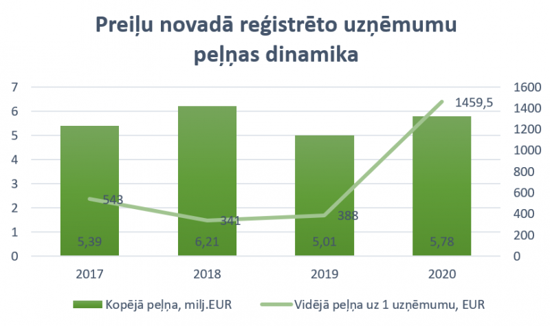 peļņas dinamika