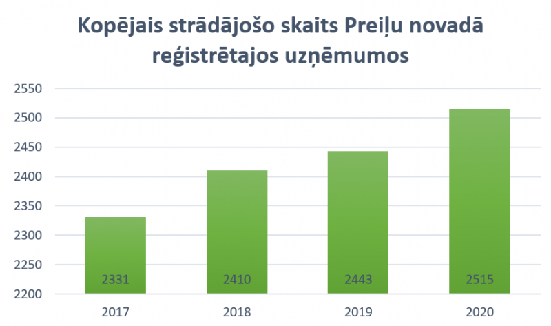 kopējais strādājošo skaits