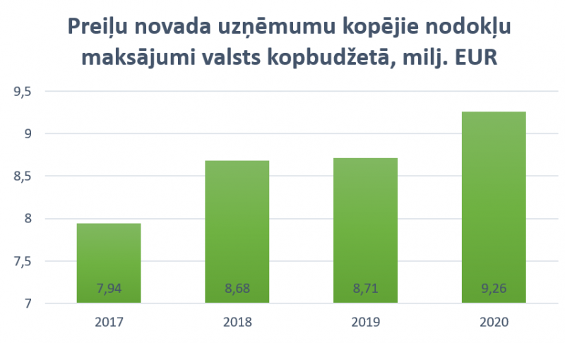 kopējie nodokļu maksājumi