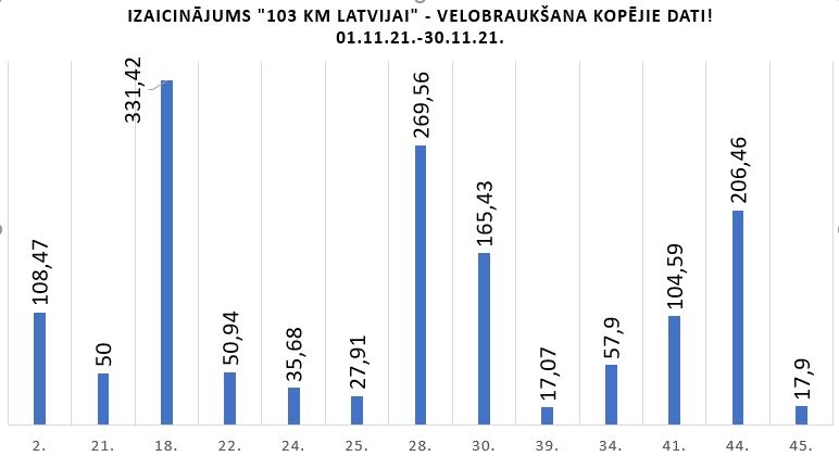 velobraukšana dati