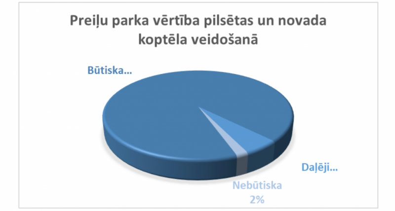 preiļu parka vērtība