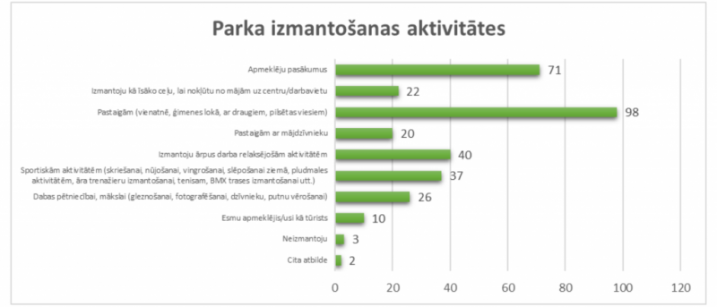 parka izmantošanas aktivitātes