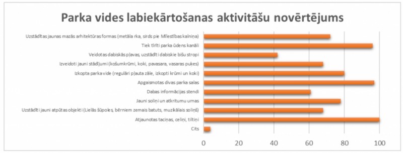 parka vides labiekārtošanas aktivitāšu novērtējums