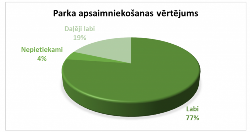 parka apsaimniekošanas vērtējums