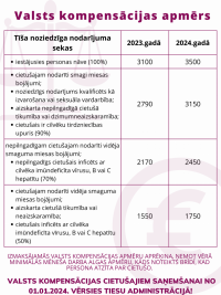 Valsts nodrošinātās juridiskās palīdzības un valsts kompensācijas cietušajiem saņemšanu no 2024. gada 1. janvāra nodrošinās Tiesu administrācija