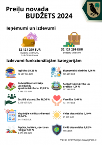 Pieņemts Preiļu novada pašvaldības 2024. gada pamatbudžets