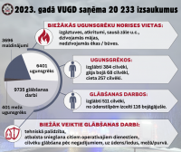Pērn Latgalē ugunsgrēkos gāja bojā 20 cilvēki