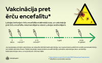 Vakcinācija pret ērču encefalītu