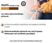 Ugunsdrošības pārbaužu rezultāti: katrā otrajā dzīvojamā mājā nav veikta elektroinstalāciju kontaktsavienojumu pārbaude