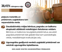 Ugunsdrošības pārbaužu rezultāti: katrā otrajā dzīvojamā mājā nav veikta elektroinstalāciju kontaktsavienojumu pārbaude