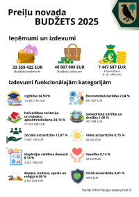 https://www.preili.lv/lv/preilu-novada-budzets#pasvaldibas-budzets-2025-gadam