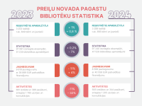 Atskats uz Preiļu novada publisko bibliotēku darbu 2024. gadā