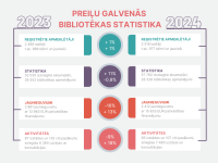 Atskats uz Preiļu novada publisko bibliotēku darbu 2024. gadā