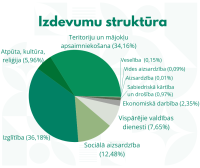 Preiļu novada dome apstiprinājusi 2026. gada budžetu