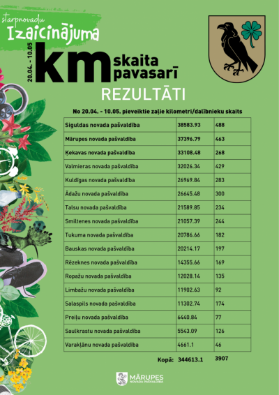 Noslēdzies starpnovadu izaicinājums "KM skaita pavasarī"