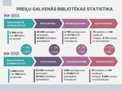 Atskats uz Preiļu novada publisko bibliotēku darbu 2023. gadā