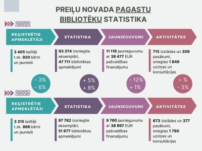 Atskats uz Preiļu novada publisko bibliotēku darbu 2023. gadā