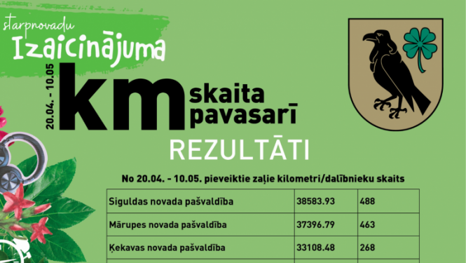 Noslēdzies starpnovadu izaicinājums "KM skaita pavasarī"