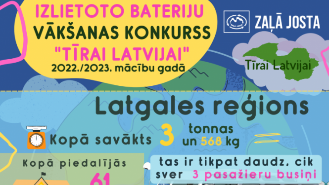 ar rekordlieliem sasniegumiem kampaņas “Tīrai Latvijai” pastāvēšanas vēsturē ir noslēgusies izlietoto bateriju vākšanas konkursa 2022./2023. mācību gada sezona