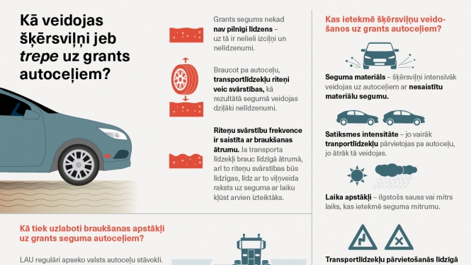 Autoceļu infografika