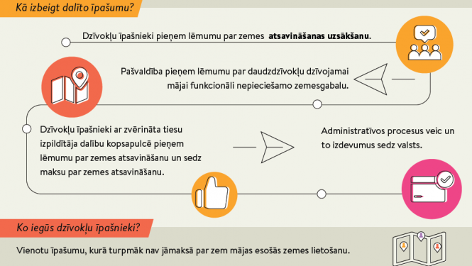 Iespēja izpirkt zemi zem dzīvojamās mājas
