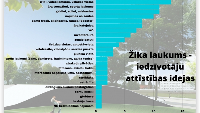 Preiļu novada pašvaldība plāno attīstīt jaunu, novada bērniem un jauniešiem svarīgu brīvā laika pavadīšanas laukumu pretī Preiļu Galvenajai bibliotēkai