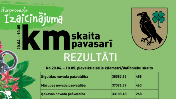 Noslēdzies starpnovadu izaicinājums "KM skaita pavasarī"
