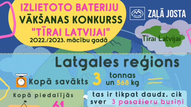 ar rekordlieliem sasniegumiem kampaņas “Tīrai Latvijai” pastāvēšanas vēsturē ir noslēgusies izlietoto bateriju vākšanas konkursa 2022./2023. mācību gada sezona