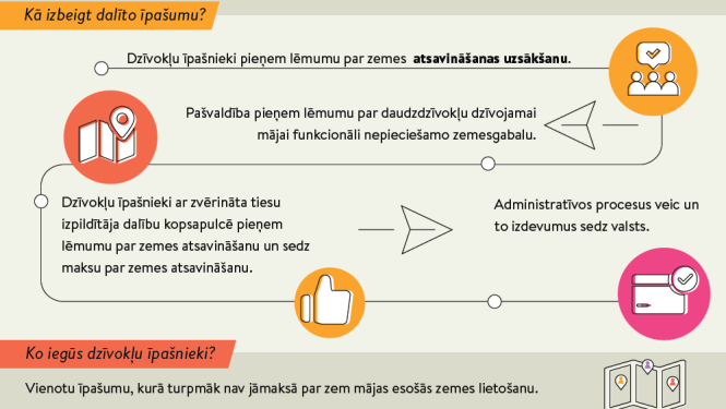 Iespēja izpirkt zemi zem dzīvojamās mājas