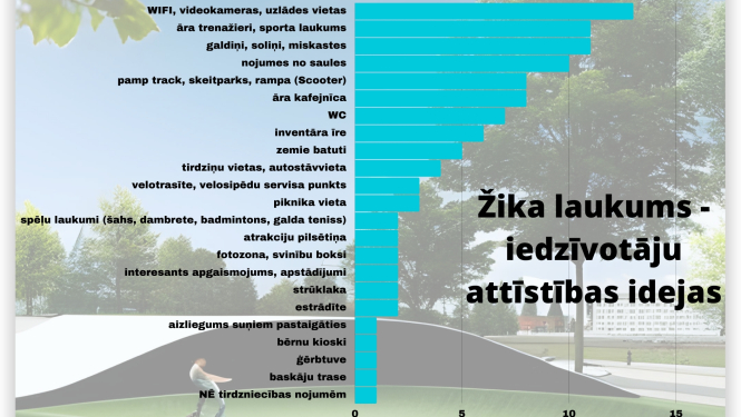 Preiļu novada pašvaldība plāno attīstīt jaunu, novada bērniem un jauniešiem svarīgu brīvā laika pavadīšanas laukumu pretī Preiļu Galvenajai bibliotēkai