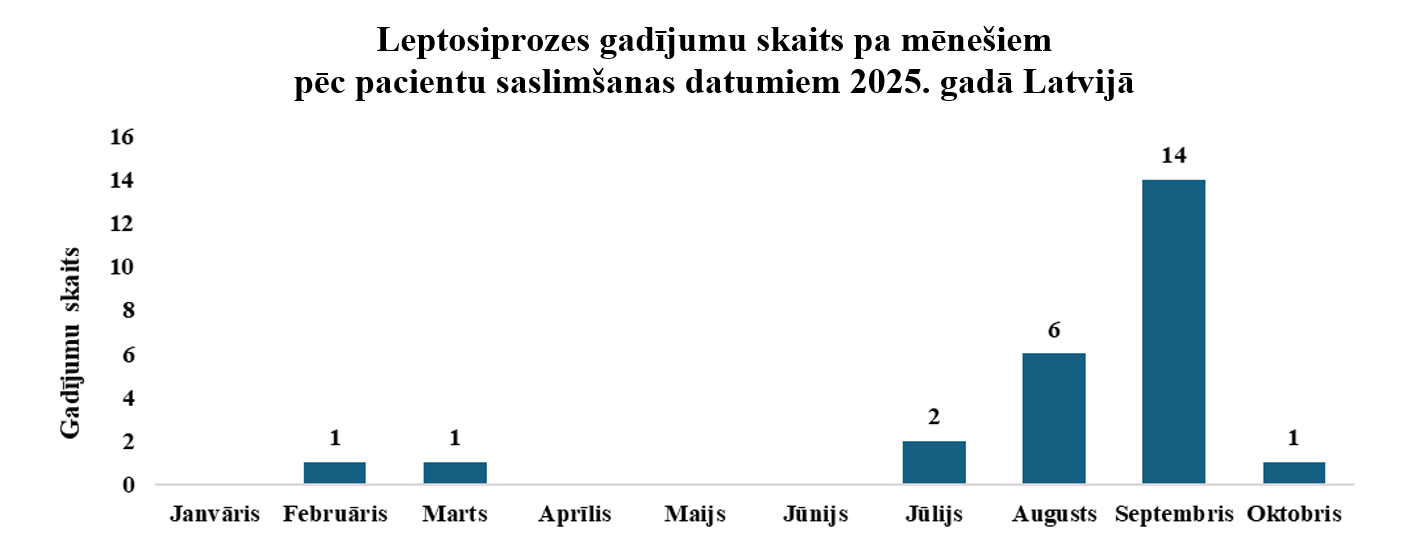 Par leptospirozes saslimstības pieaugumu un profilakses pasākumu nepieciešamību