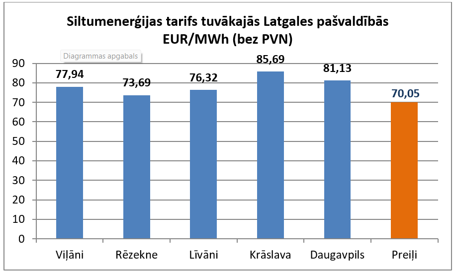 Saņemts Sabiedrisko pakalpojumu regulēšanas komisijas lēmums par SIA “PREIĻU SAIMNIEKS” siltumenerģijas tarifu