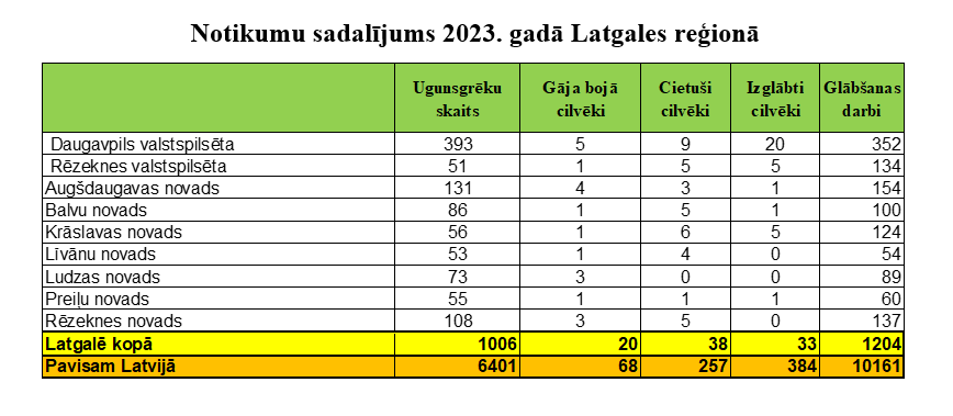 Pērn Latgalē ugunsgrēkos gāja bojā 20 cilvēki