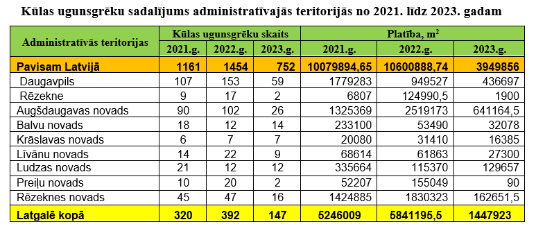 Pērn Latgalē dzēsti 147 kūlas ugunsgrēki