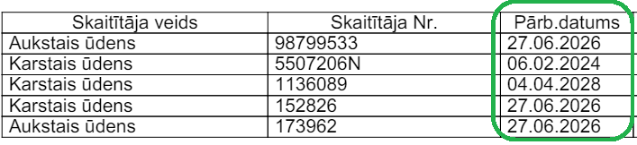Jūlijā ūdens skaitītāju verifikācija notiks 26. datumā