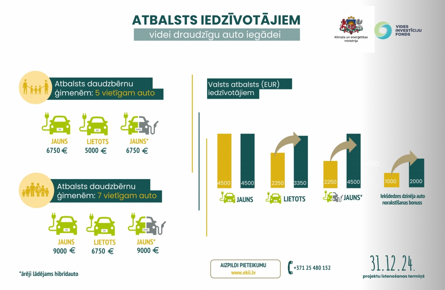 Palielina valsts atbalstu videi draudzīgo auto iegādei