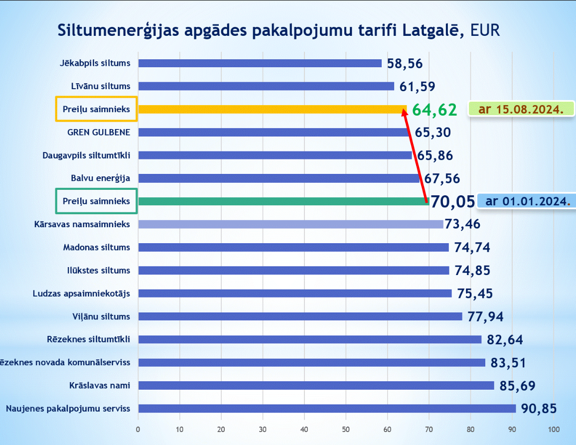 Stājies spēkā SIA “PREIĻU SAIMNIEKS” jaunais siltumenerģijas apgādes tarifs