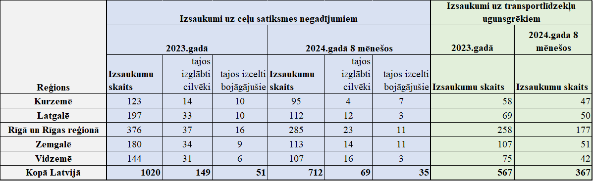 Šogad ceļu satiksmes negadījumos izglābti jau 69 cilvēki