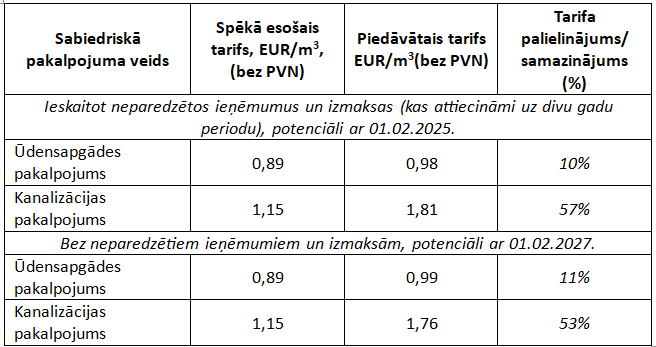 SIA “PREIĻU SAIMNIEKS” Sabiedrisko pakalpojumu regulēšanas komisijai iesniedza ūdenssaimniecības pakalpojumu tarifa projektu
