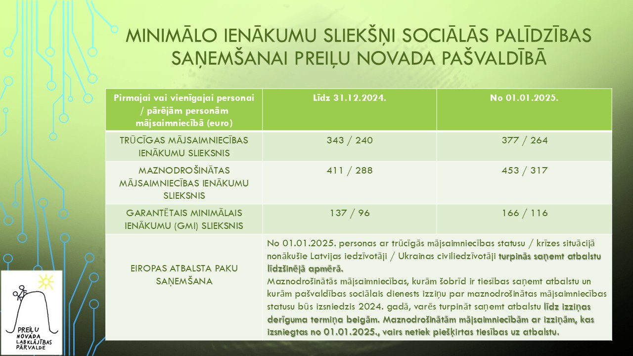 Minimālo ienākumu sliekšņi sociālās palīdzības saņemšanai Preiļu novada pašvaldībā