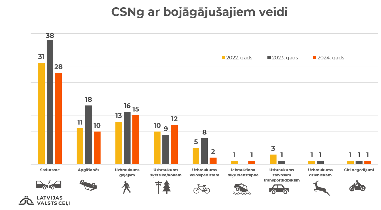 Pērn samazinājies bojāgājušo skaits uz valsts autoceļiem; bīstamākais CSNg – sadursme