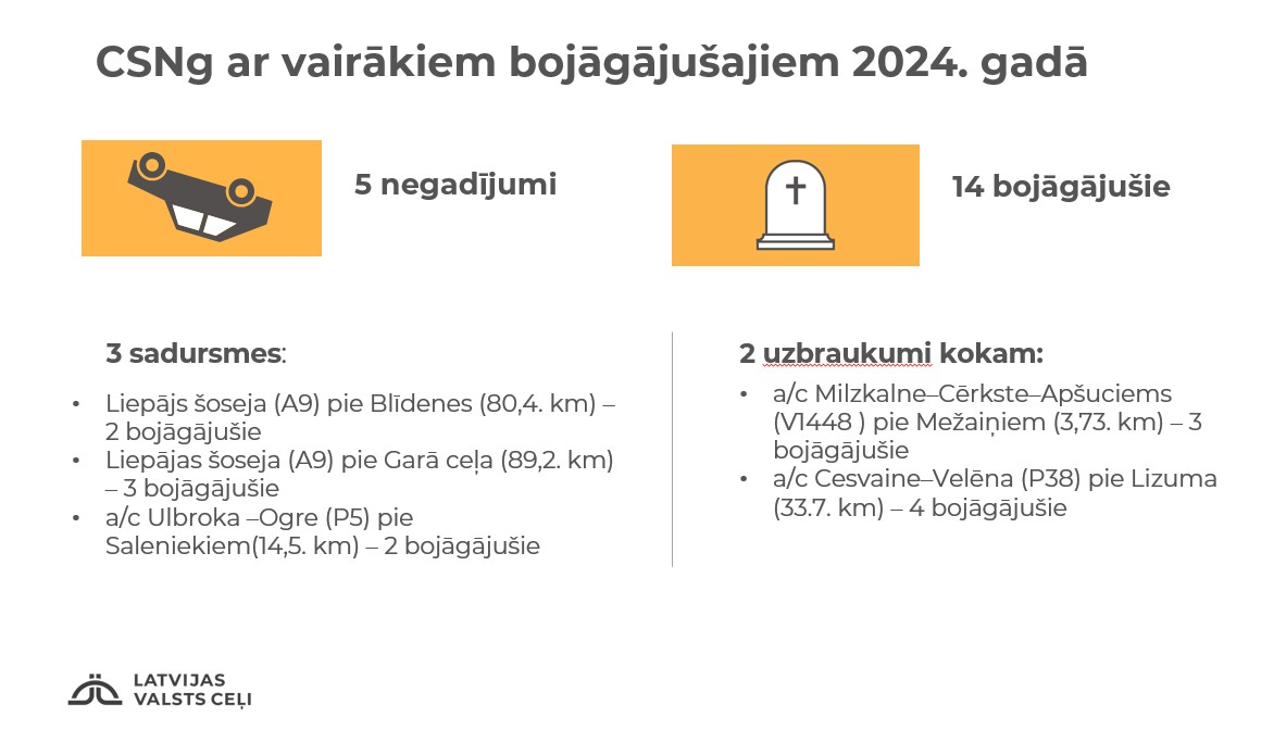 Pērn samazinājies bojāgājušo skaits uz valsts autoceļiem; bīstamākais CSNg – sadursme