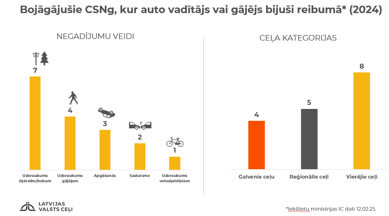 Pērn samazinājies bojāgājušo skaits uz valsts autoceļiem; bīstamākais CSNg – sadursme