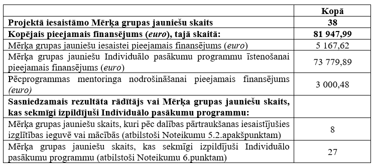 Turpinās projekta “PROTI un DARI 2.0” īstenošana